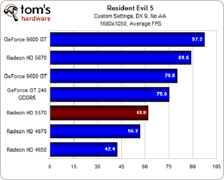 Illustration for article titled ATI Radeon HD 5570 Review and Benchmarks: Reasonable Gaming, DX11 Performance For $80?